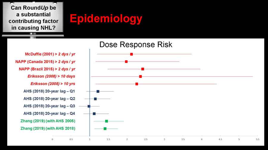 Does Response Risk line chart